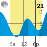 Seaside tide chart for Friday, June 21, 2024