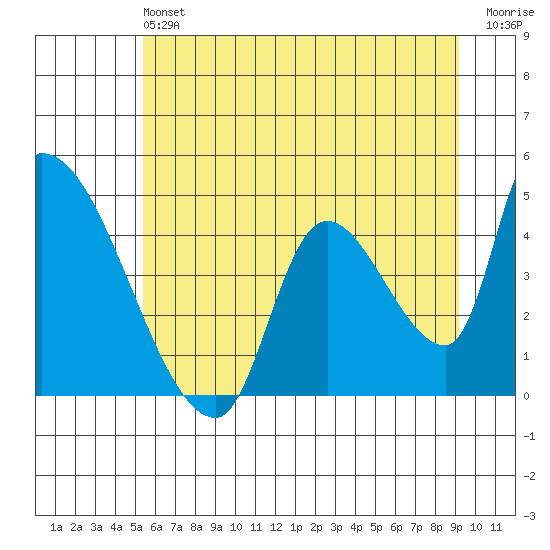 Seaside tide chart for Saturday, June 22, 2024