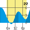 Seaside tide chart for Saturday, June 22, 2024