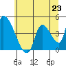 Seaside tide chart for Sunday, June 23, 2024