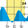 Seaside tide chart for Monday, June 24, 2024