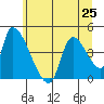 Seaside tide chart for Tuesday, June 25, 2024