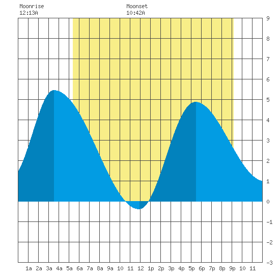 Seaside tide chart for Wednesday, June 26, 2024