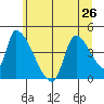 Seaside tide chart for Wednesday, June 26, 2024