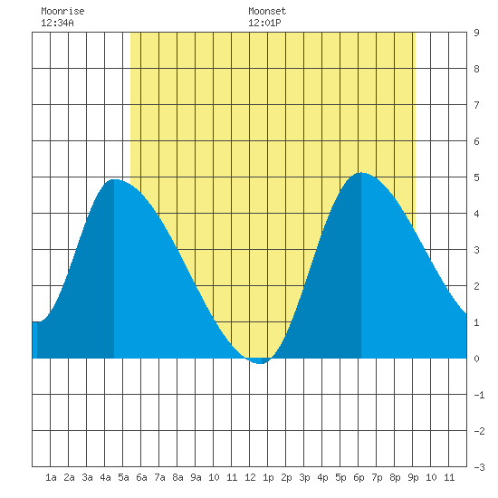 Seaside tide chart for Thursday, June 27, 2024