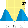 Seaside tide chart for Thursday, June 27, 2024