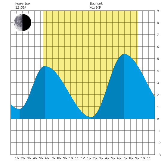 Seaside tide chart for Friday, June 28, 2024