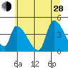 Seaside tide chart for Friday, June 28, 2024