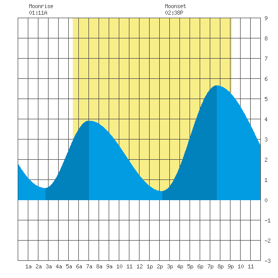 Seaside tide chart for Saturday, June 29, 2024