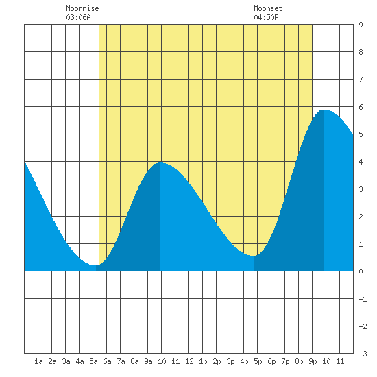 Seaside tide chart for Sunday, June 2, 2024