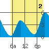 Seaside tide chart for Sunday, June 2, 2024