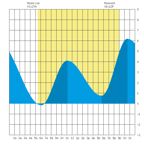 Seaside tide chart for Monday, June 3, 2024
