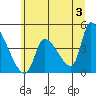 Seaside tide chart for Monday, June 3, 2024