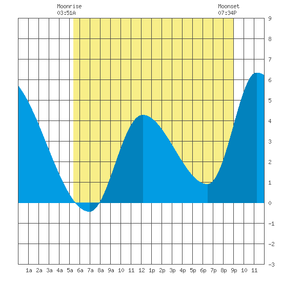 Seaside tide chart for Tuesday, June 4, 2024