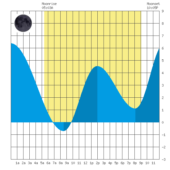 Seaside tide chart for Thursday, June 6, 2024