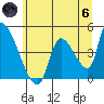 Seaside tide chart for Thursday, June 6, 2024