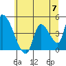 Seaside tide chart for Friday, June 7, 2024