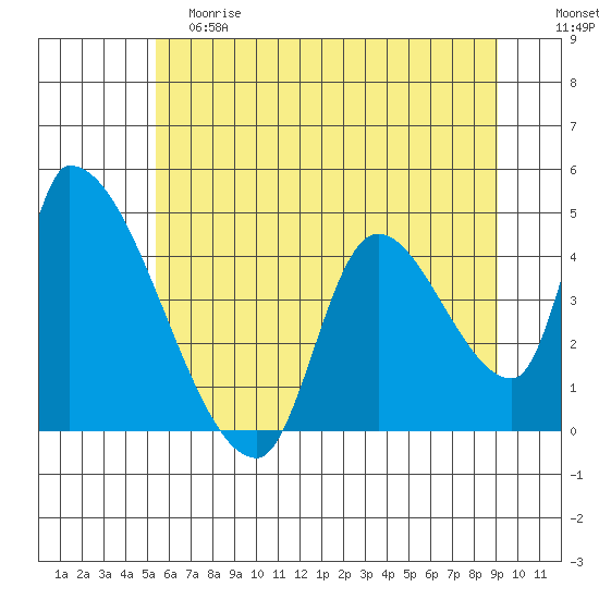 Seaside tide chart for Saturday, June 8, 2024