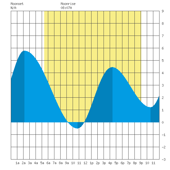 Seaside tide chart for Sunday, June 9, 2024