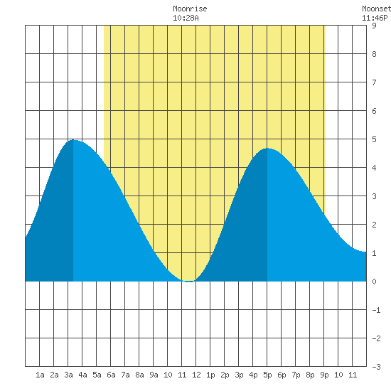Seaside tide chart for Wednesday, July 10, 2024