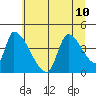 Seaside tide chart for Wednesday, July 10, 2024