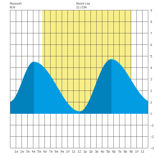 Seaside tide chart for Thursday, July 11, 2024