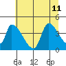 Seaside tide chart for Thursday, July 11, 2024