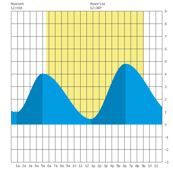 Seaside tide chart for Friday, July 12, 2024