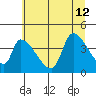 Seaside tide chart for Friday, July 12, 2024