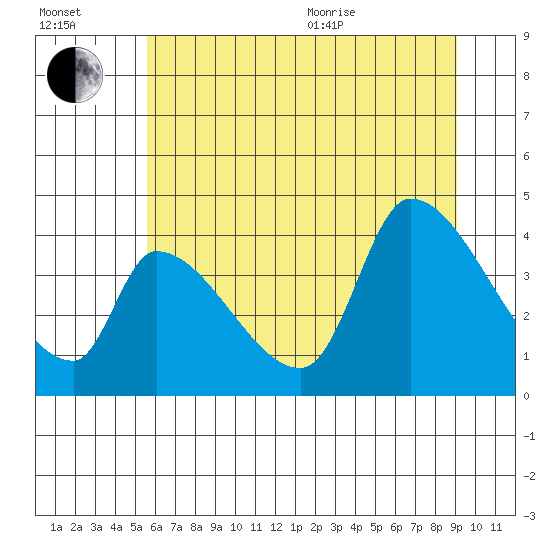 Seaside tide chart for Saturday, July 13, 2024