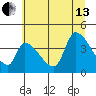 Seaside tide chart for Saturday, July 13, 2024