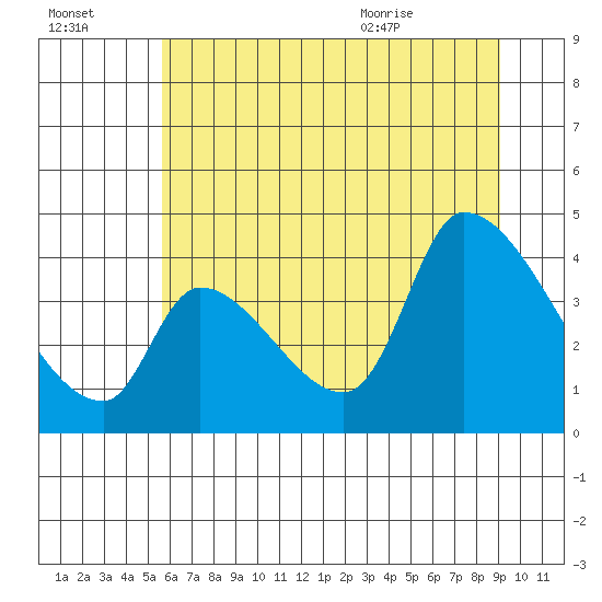 Seaside tide chart for Sunday, July 14, 2024