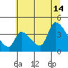 Seaside tide chart for Sunday, July 14, 2024