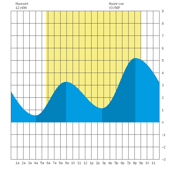 Seaside tide chart for Monday, July 15, 2024