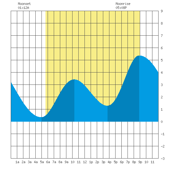 Seaside tide chart for Tuesday, July 16, 2024