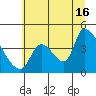Seaside tide chart for Tuesday, July 16, 2024