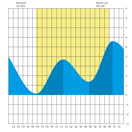 Seaside tide chart for Wednesday, July 17, 2024