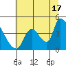 Seaside tide chart for Wednesday, July 17, 2024