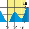 Seaside tide chart for Thursday, July 18, 2024