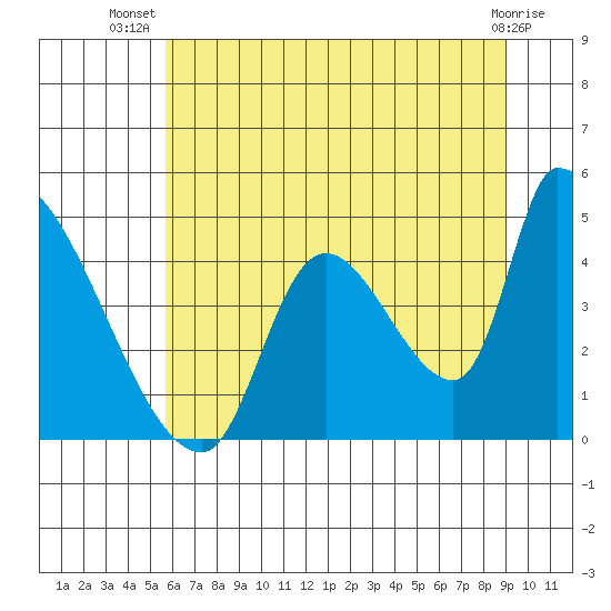 Seaside tide chart for Friday, July 19, 2024