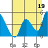 Seaside tide chart for Friday, July 19, 2024