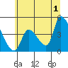 Seaside tide chart for Monday, July 1, 2024
