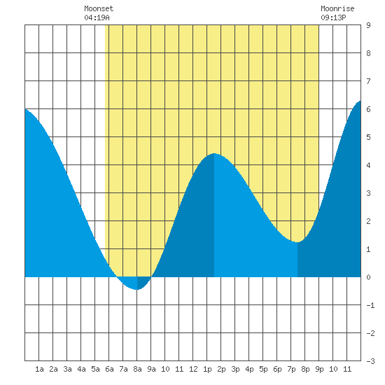 Seaside tide chart for Saturday, July 20, 2024