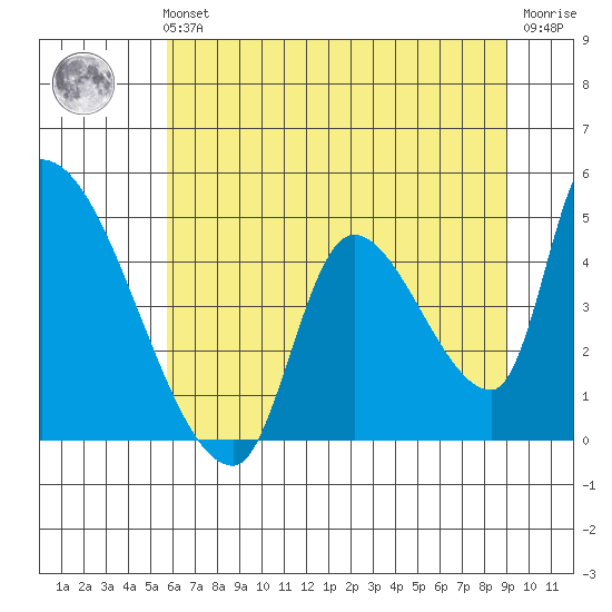 Seaside tide chart for Sunday, July 21, 2024