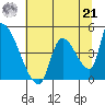 Seaside tide chart for Sunday, July 21, 2024