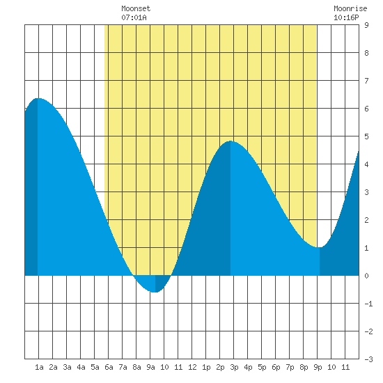 Seaside tide chart for Monday, July 22, 2024
