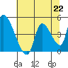 Seaside tide chart for Monday, July 22, 2024
