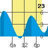 Seaside tide chart for Tuesday, July 23, 2024