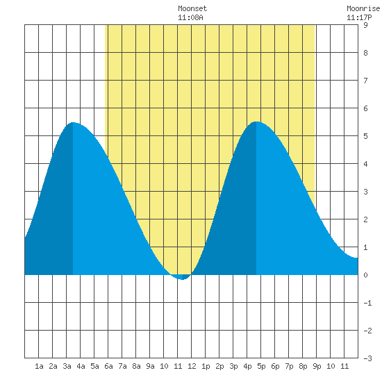 Seaside tide chart for Thursday, July 25, 2024