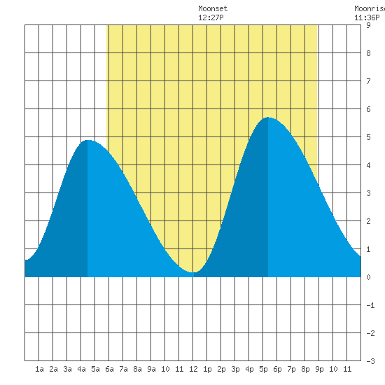 Seaside tide chart for Friday, July 26, 2024